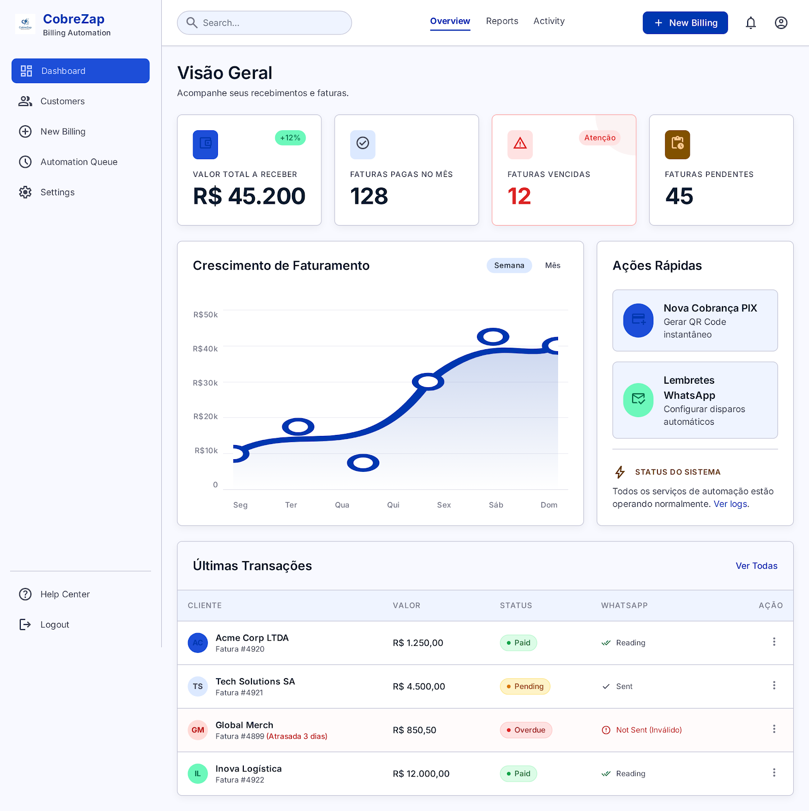Painel do CobreZap com indicadores de clientes, cobranças pendentes, pagas e vencidas